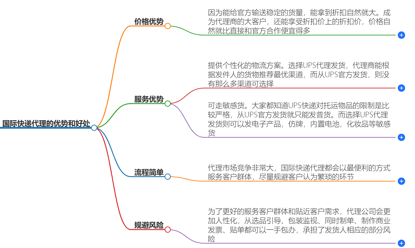 国际快递代理