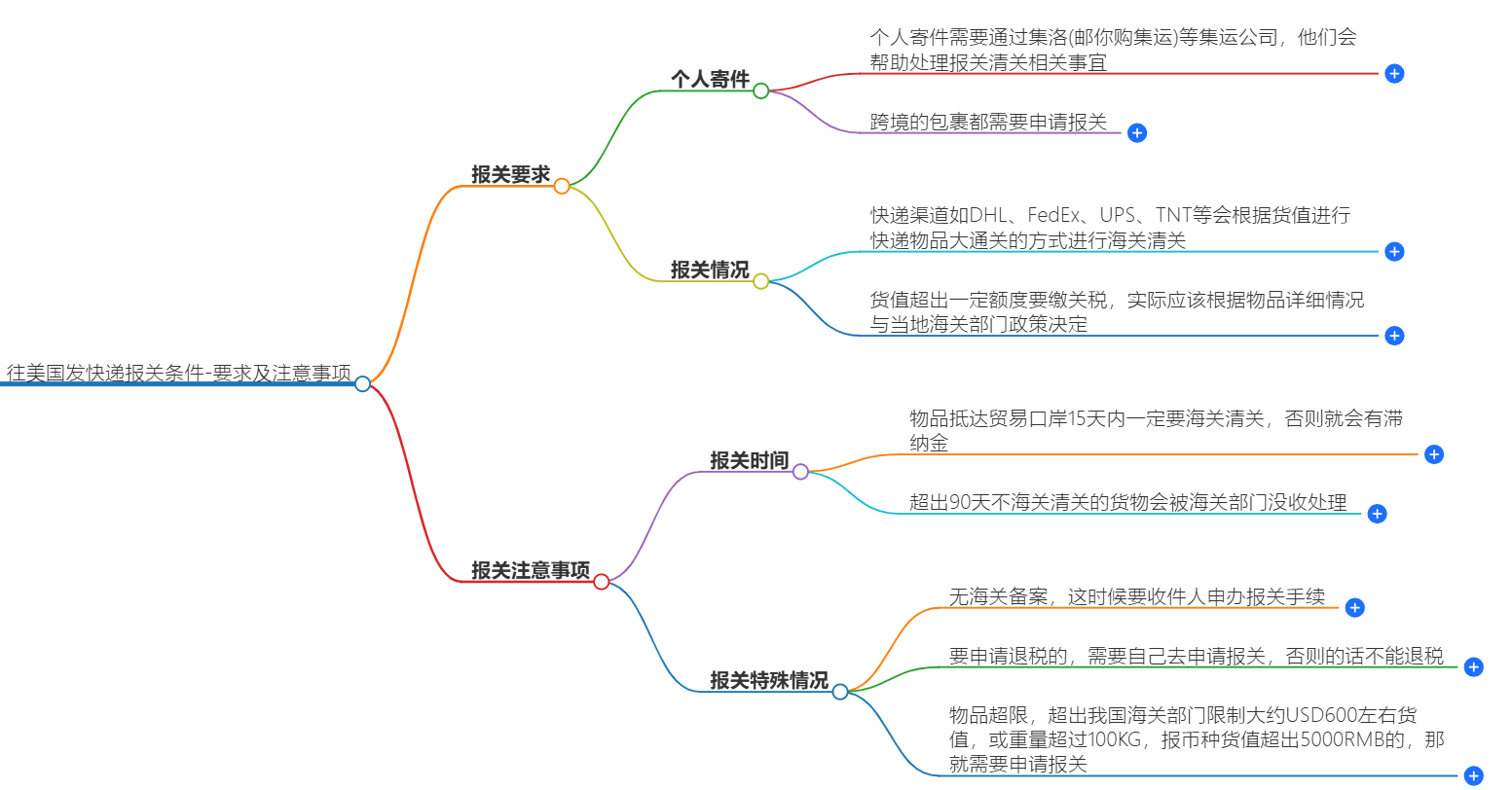 往美国发快递报关条件
