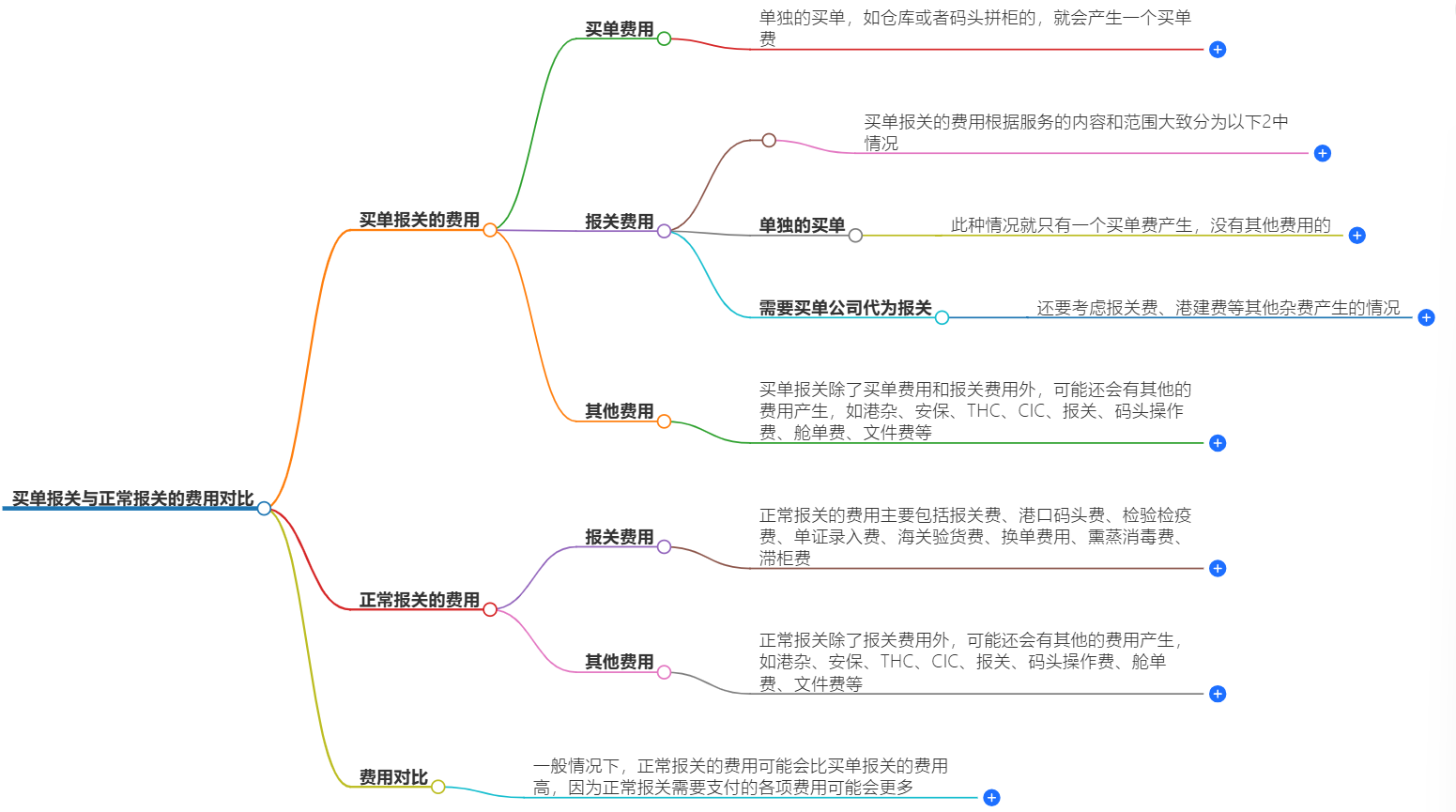 买单报关