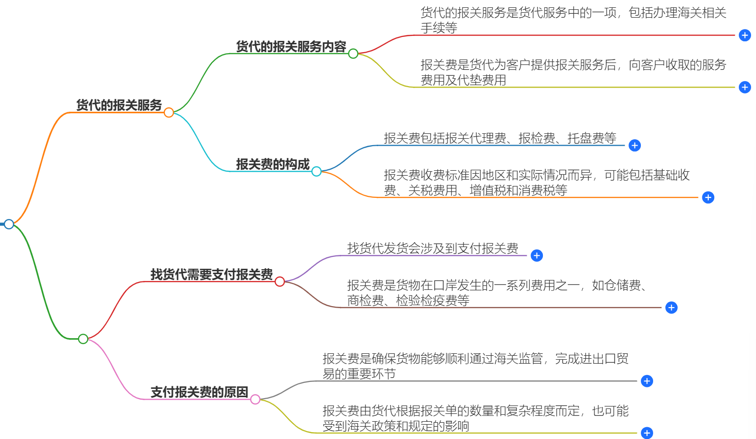 报关费