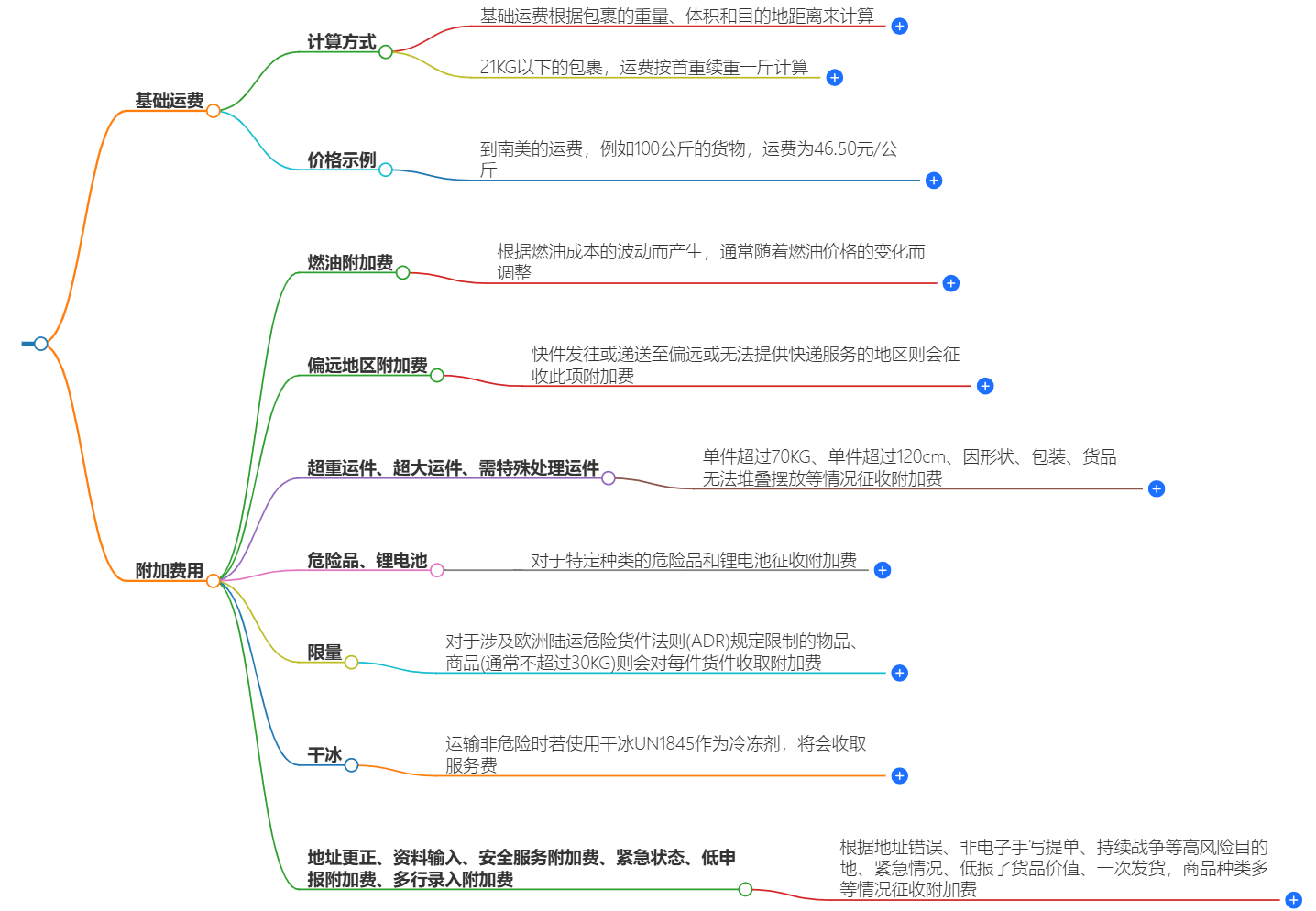 DHL寄国际件费用