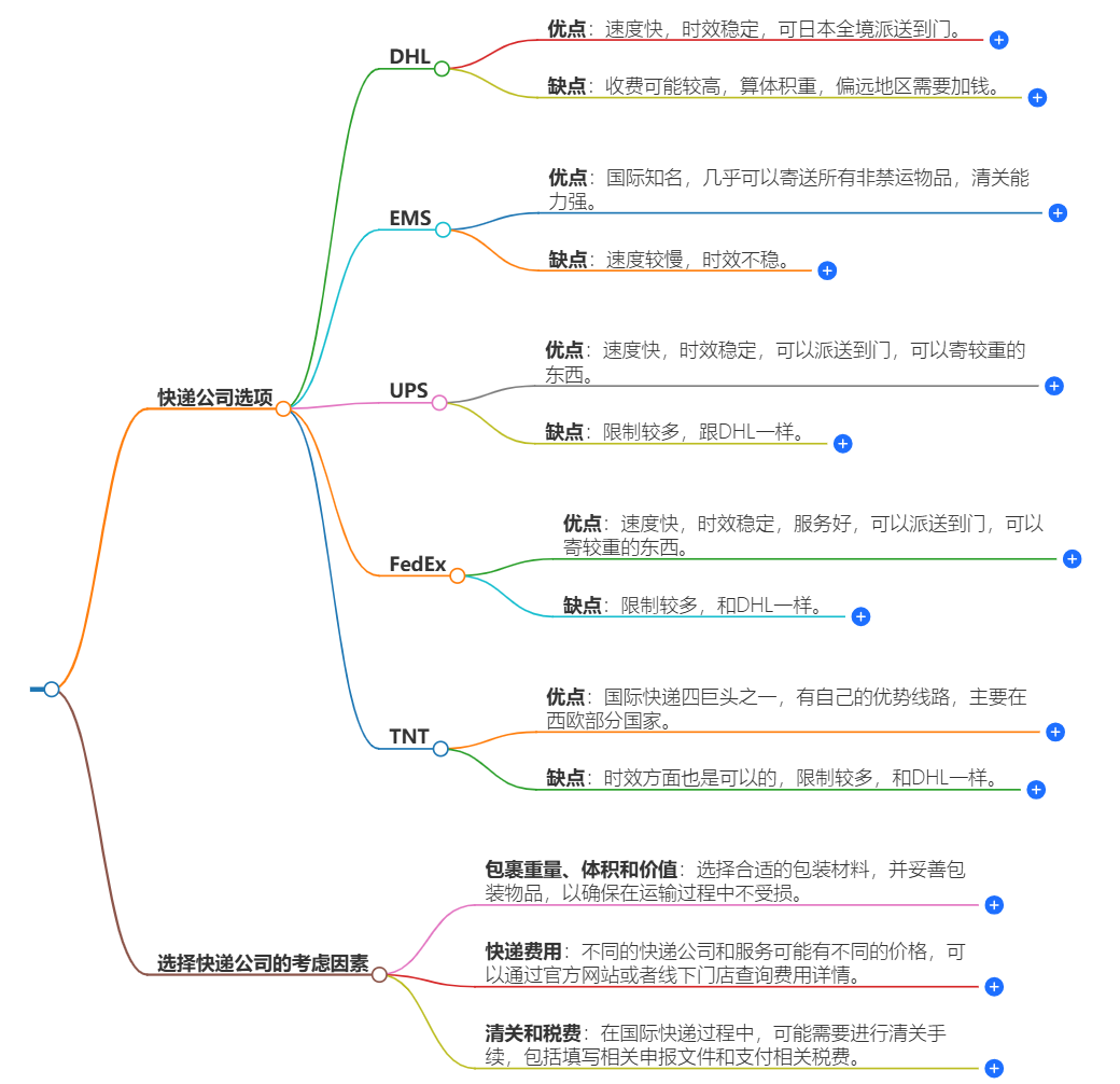 中国寄日本快递