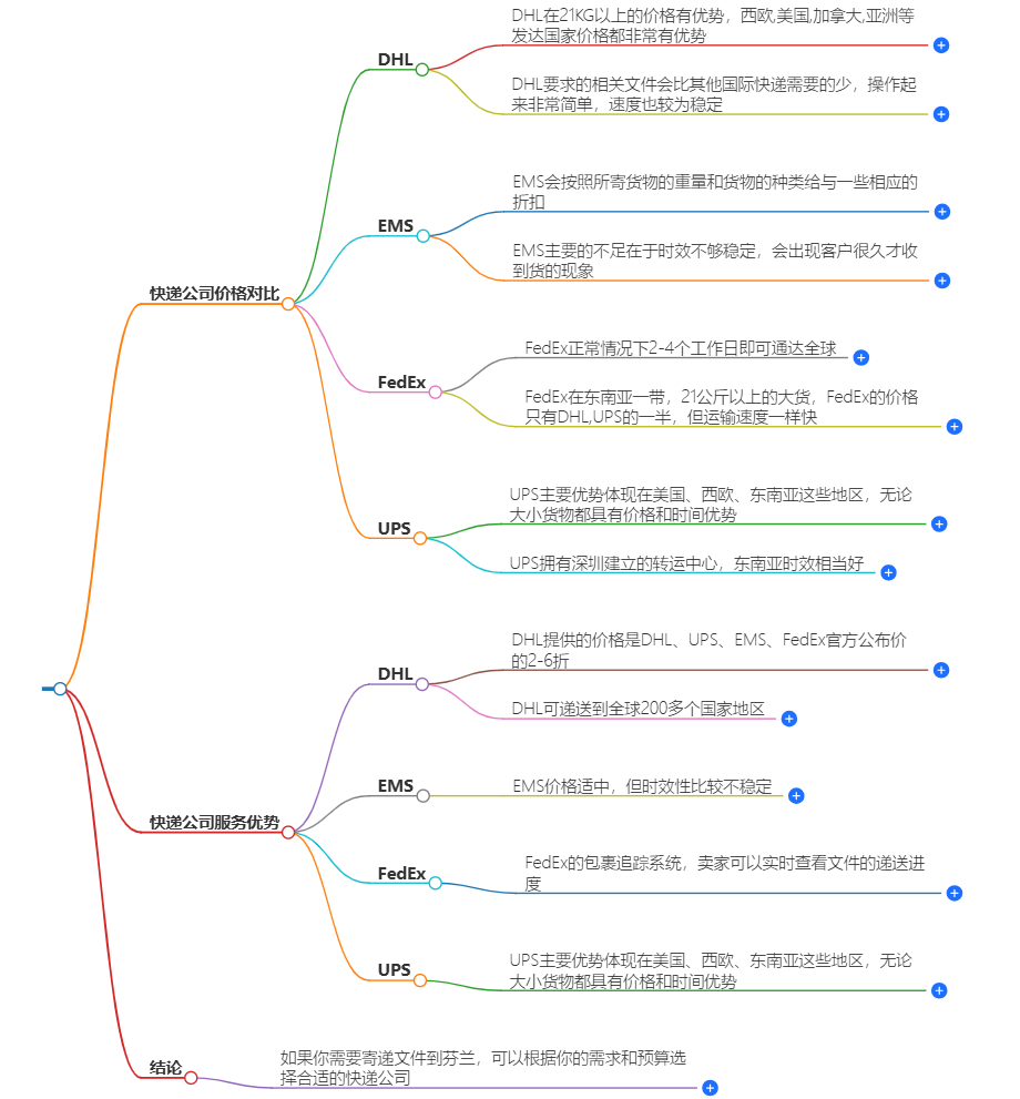 中国寄芬兰快递