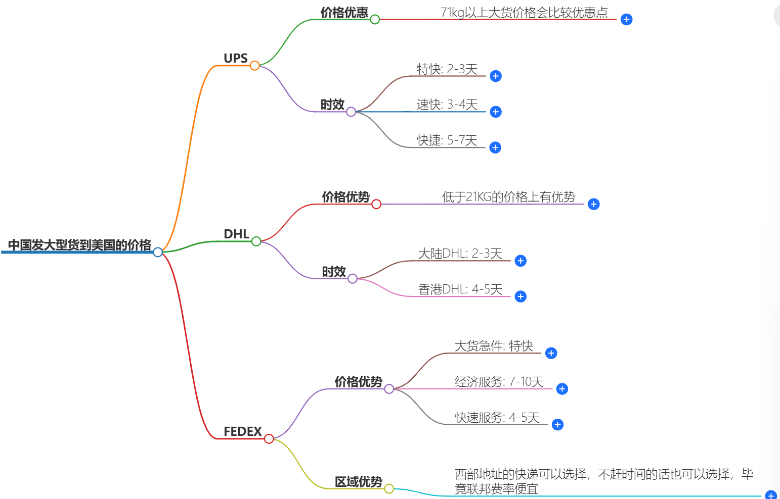 中国发美国快递
