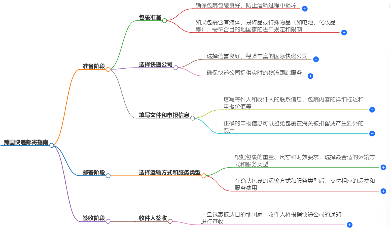 跨国快递