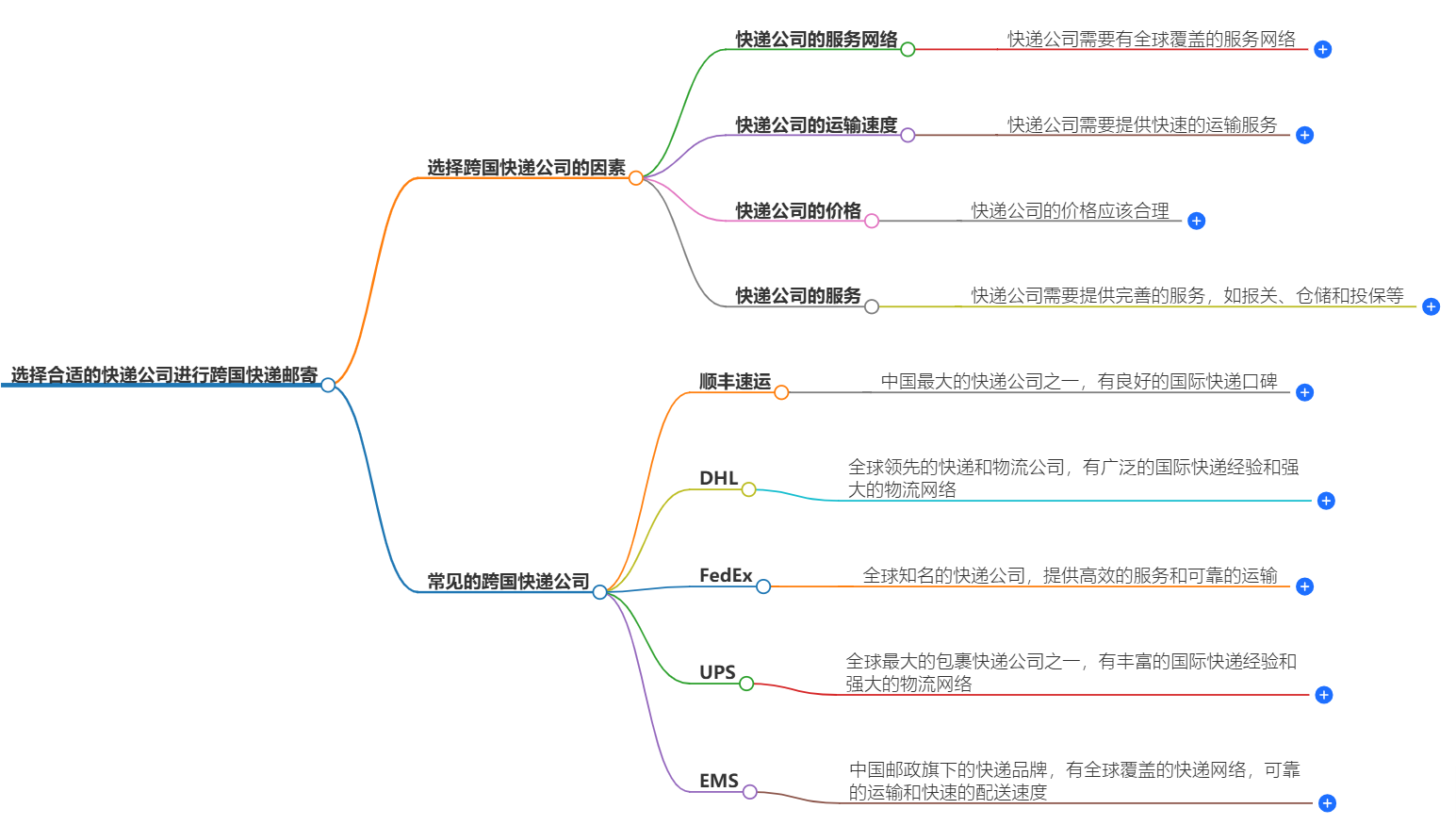 国际快递公司选择