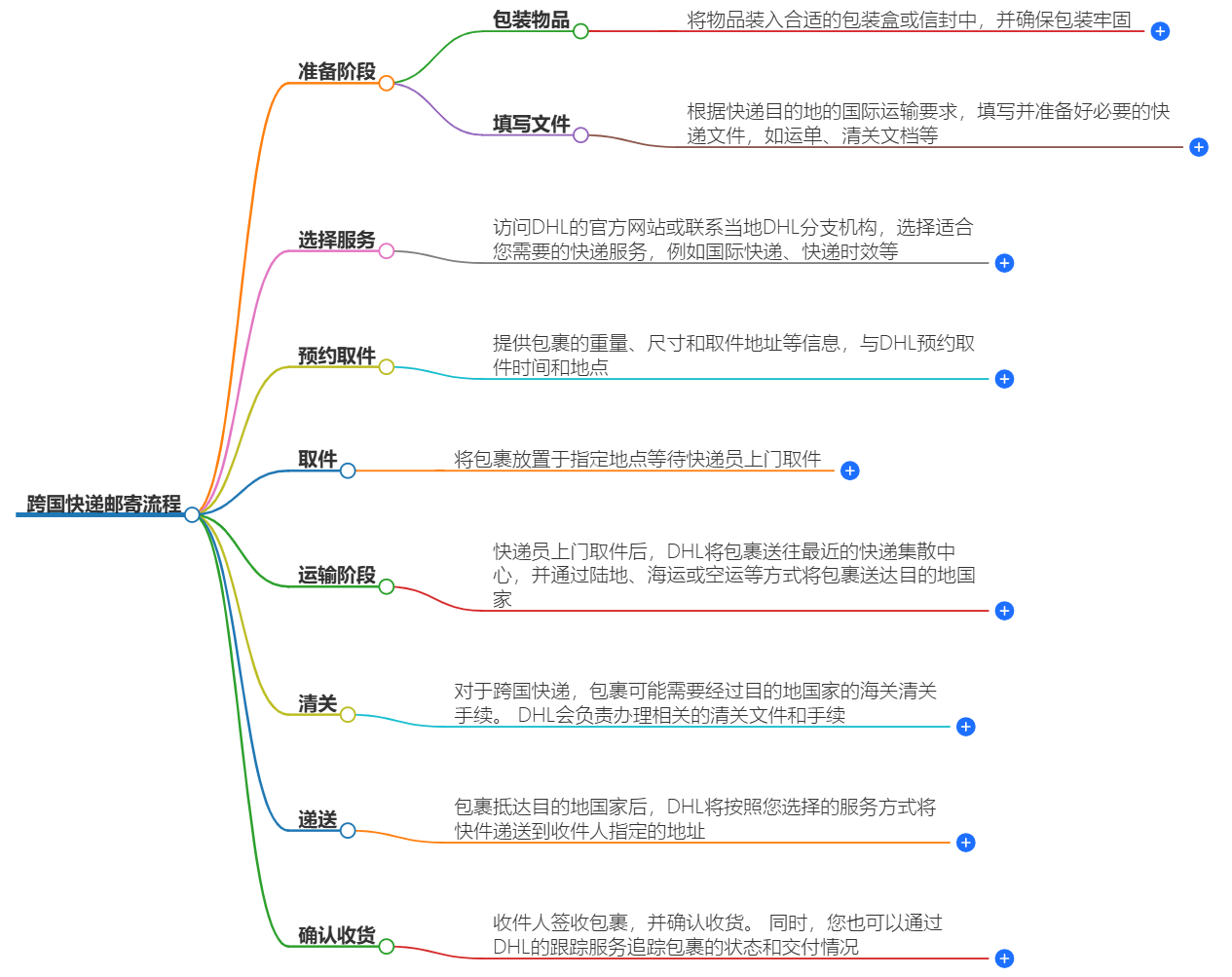 跨国快递邮寄流程