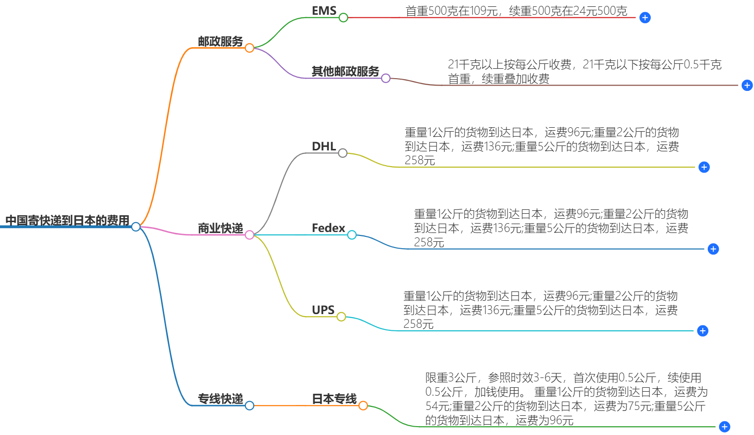 中国寄快递到日本要多少钱