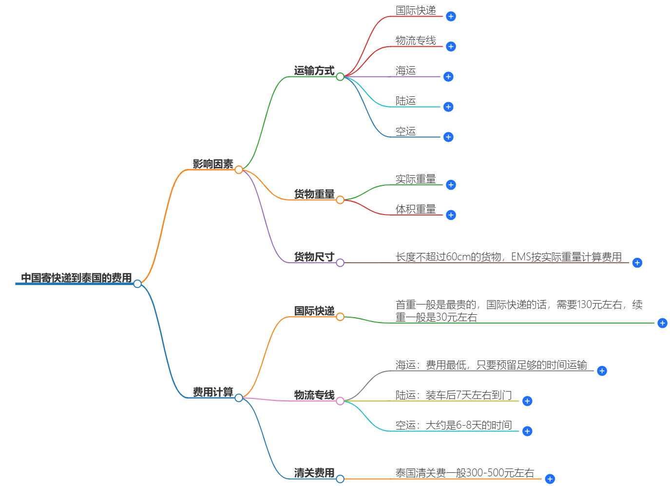 中国寄快递到泰国要多少钱
