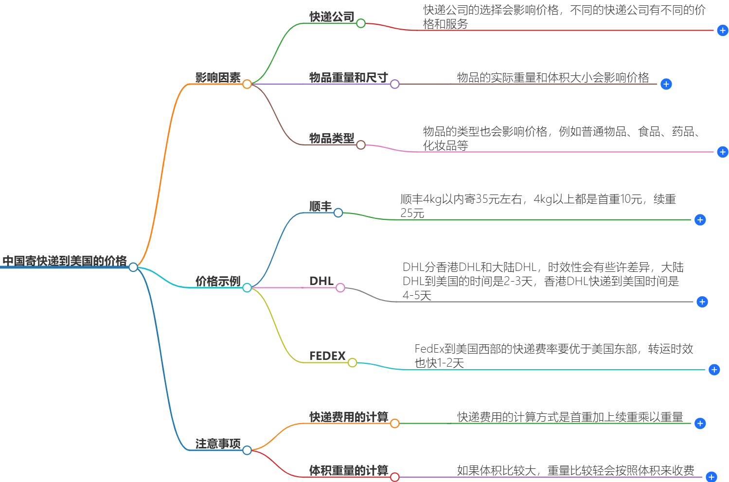 中国寄快递到美国要多少钱