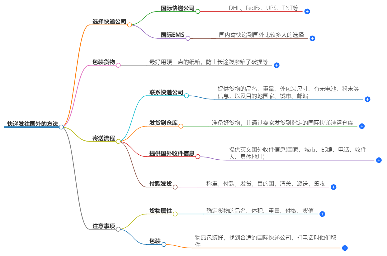 国外快递寄送方法