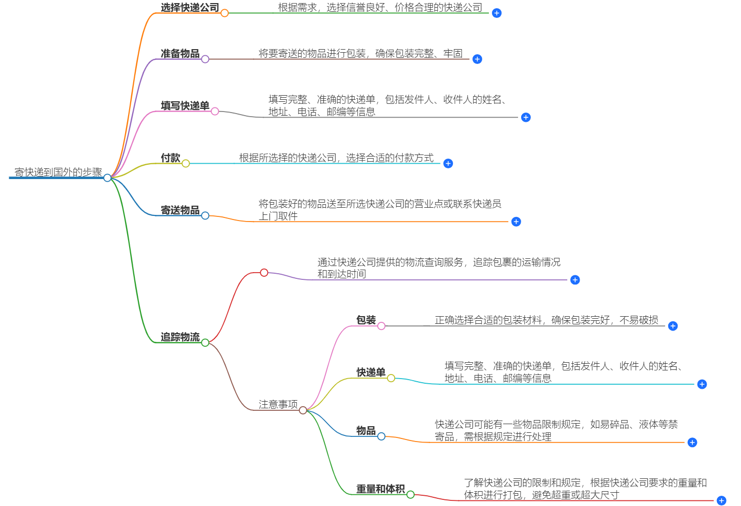 寄快递到国外