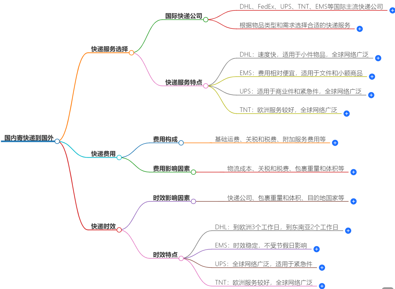 国内寄快递到国外