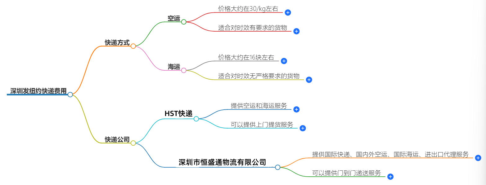 快递费用
