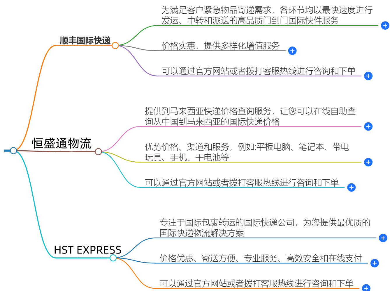中国到马来西亚快递价格