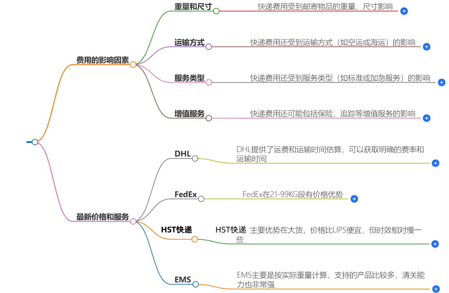 中国到荷兰快递服务