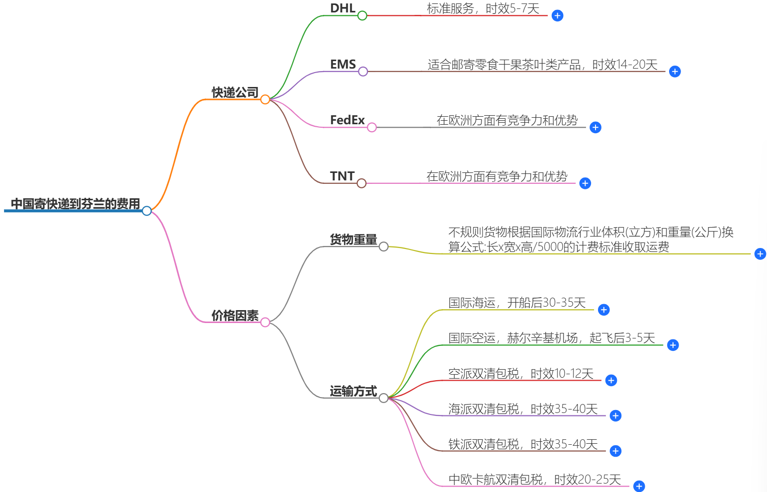 中国到芬兰快递服务