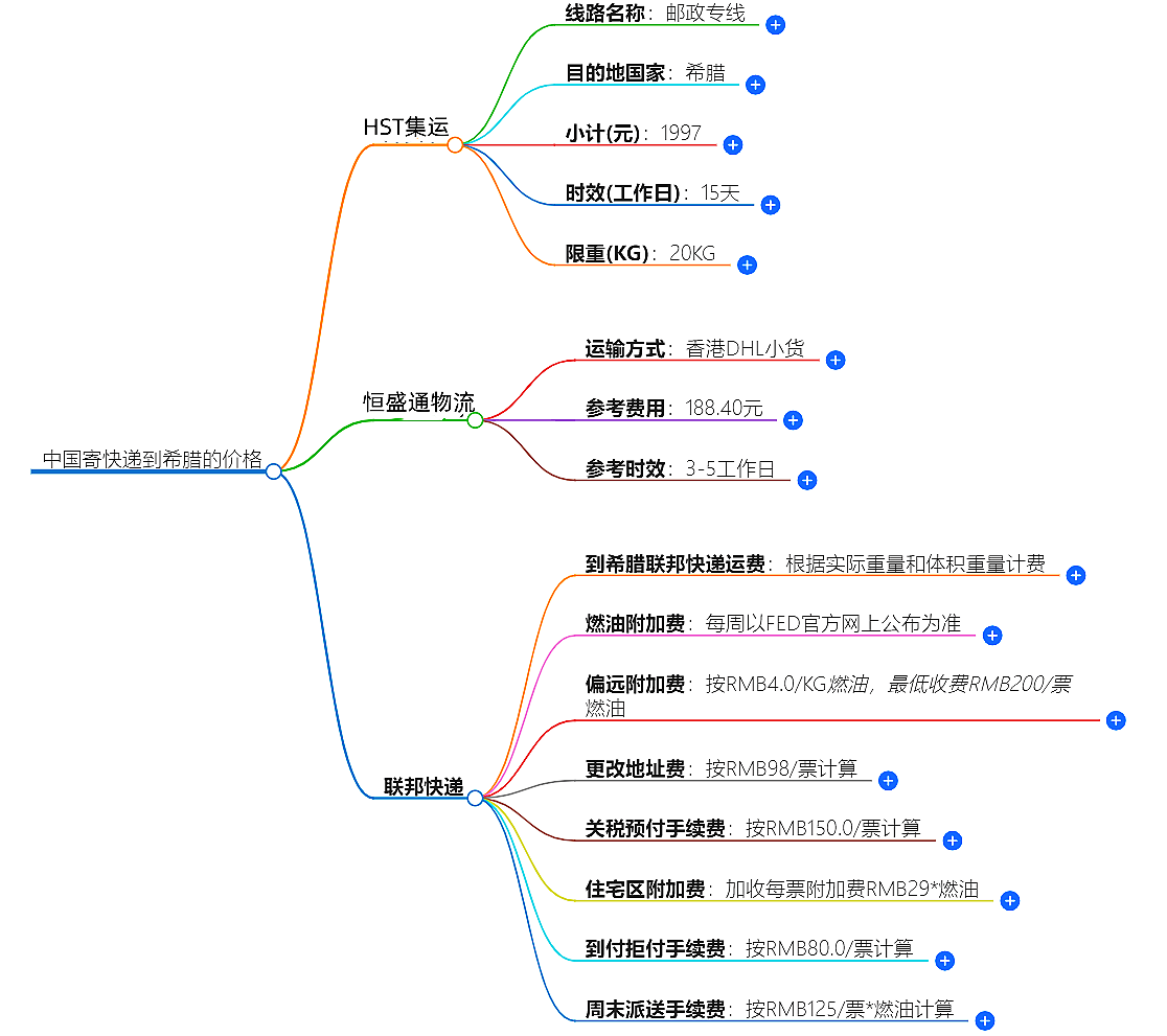 中国到希腊快递价格