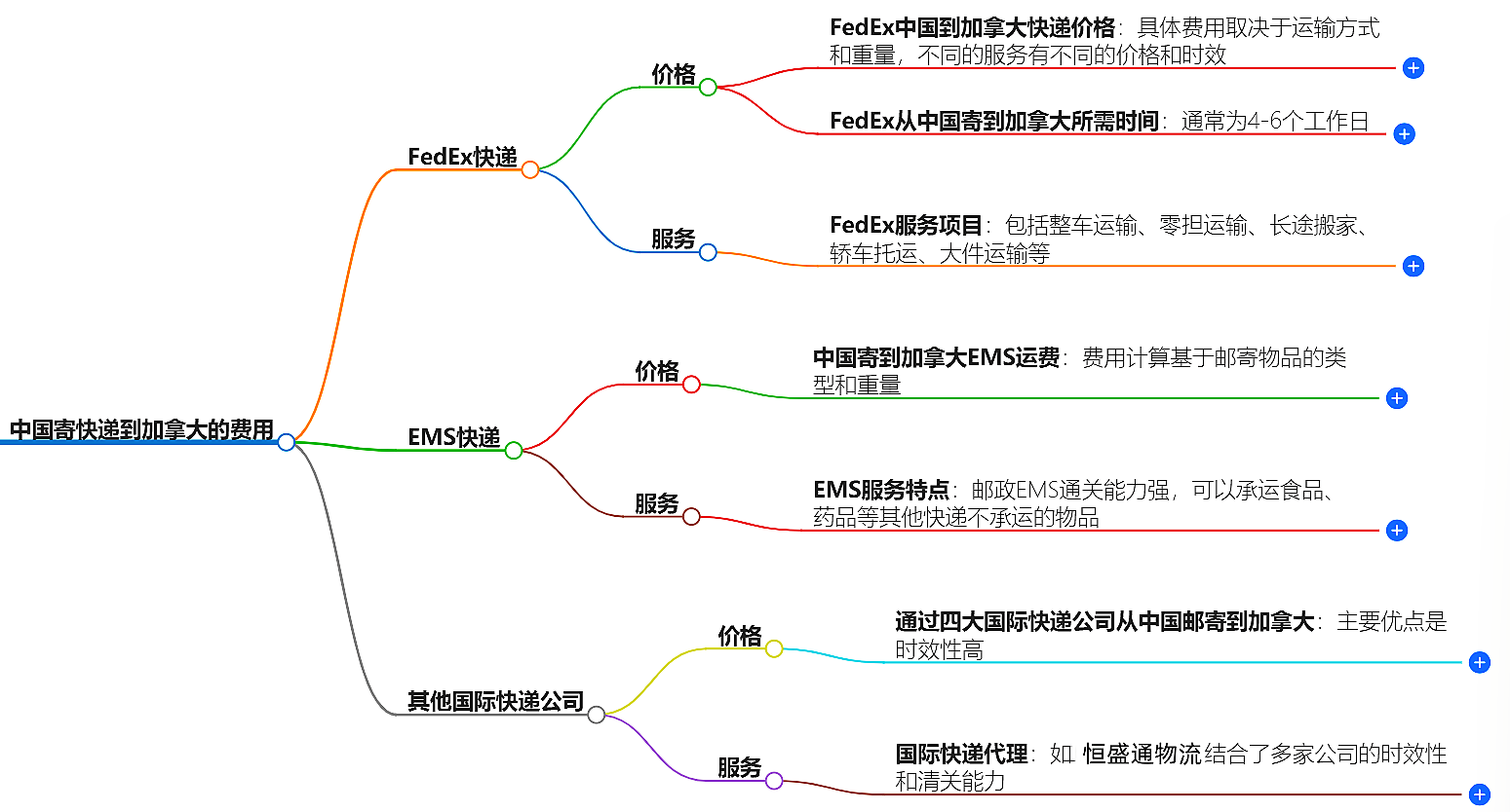 中国到加拿大快递价格