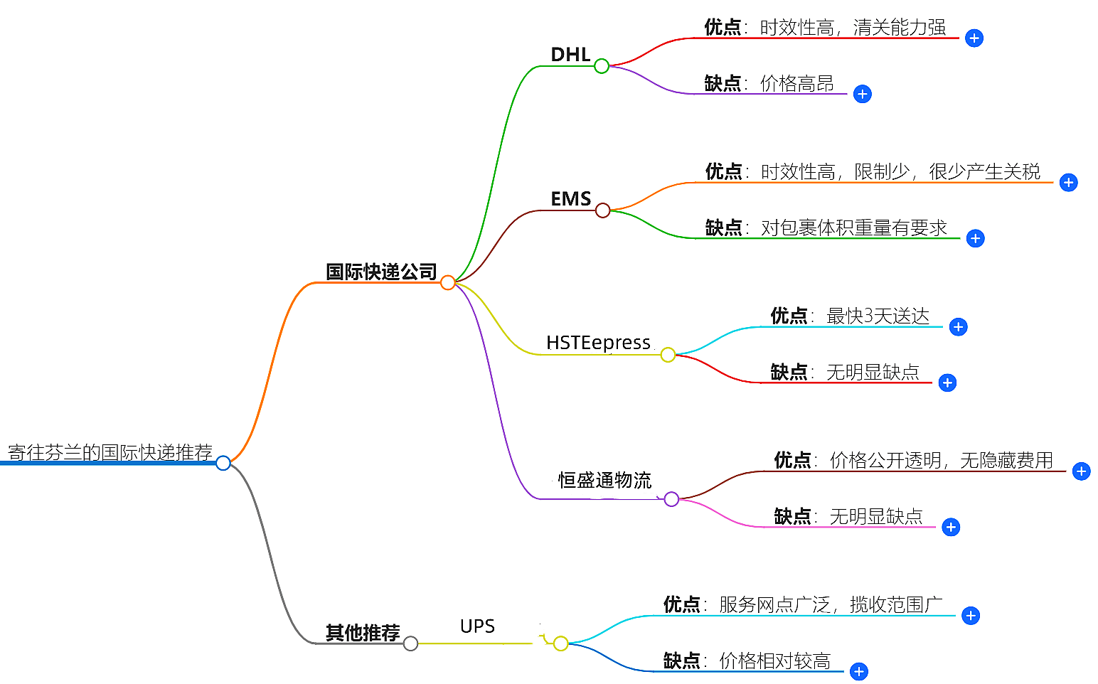 寄往芬兰的国际快递