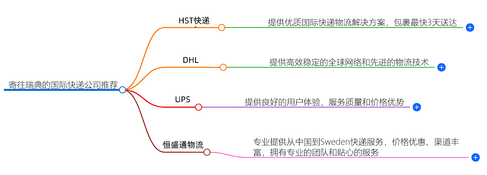 寄往瑞典的国际快递