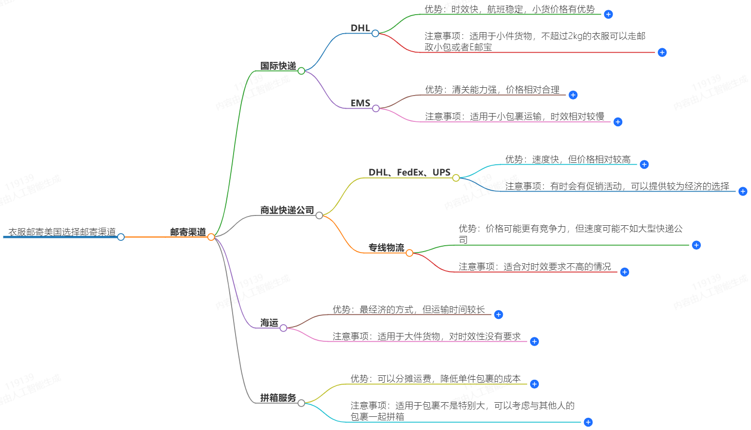 衣服邮寄美国