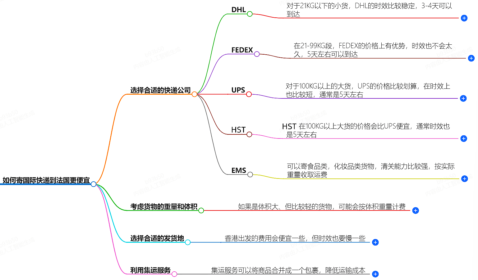 国际快递寄法国