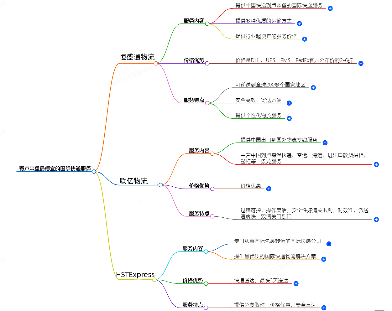 寄卢森堡国际快递