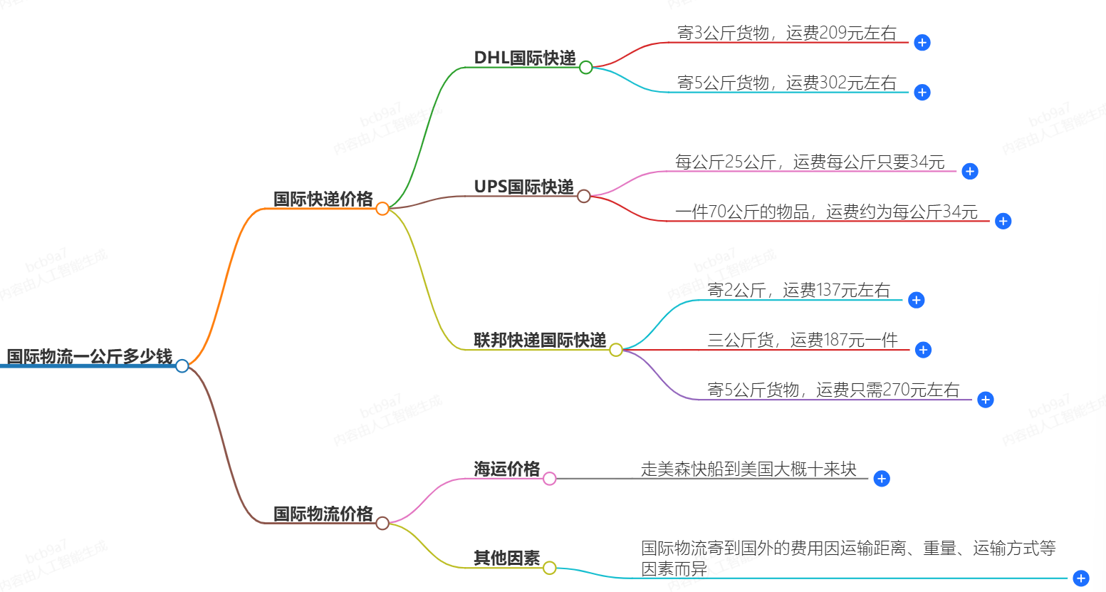 国际物流价格