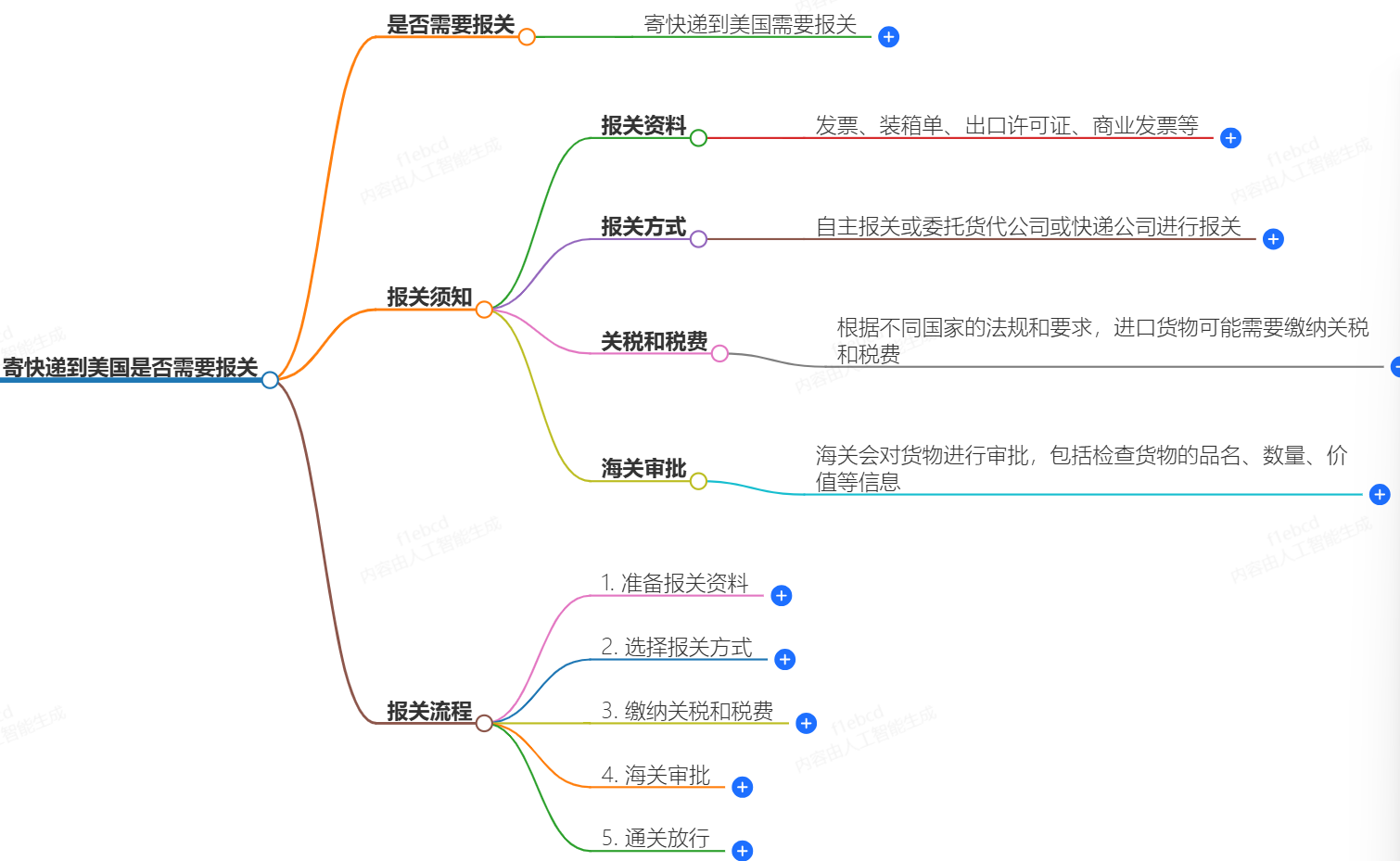 寄快递到美国报关