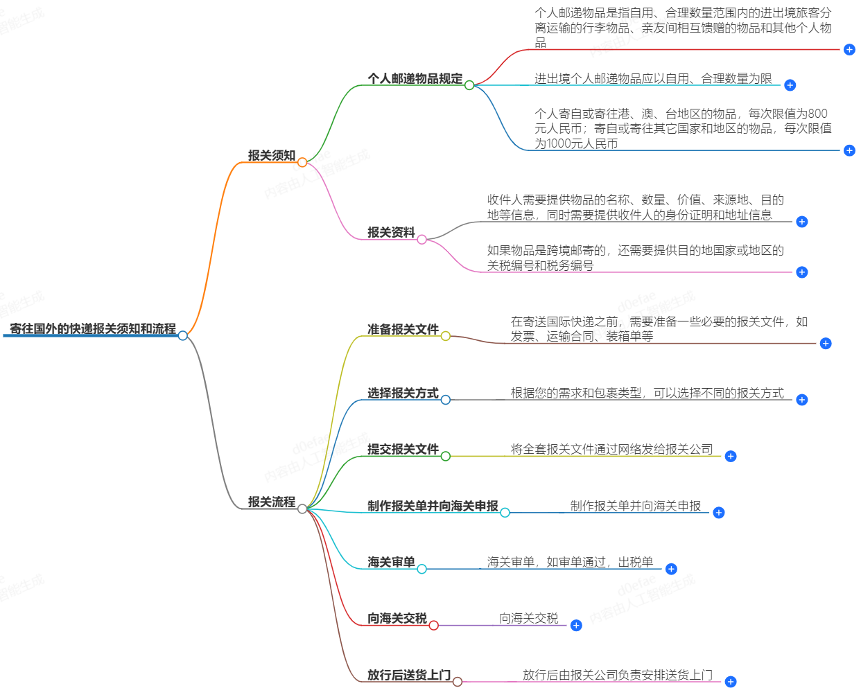 国际快递报关流程