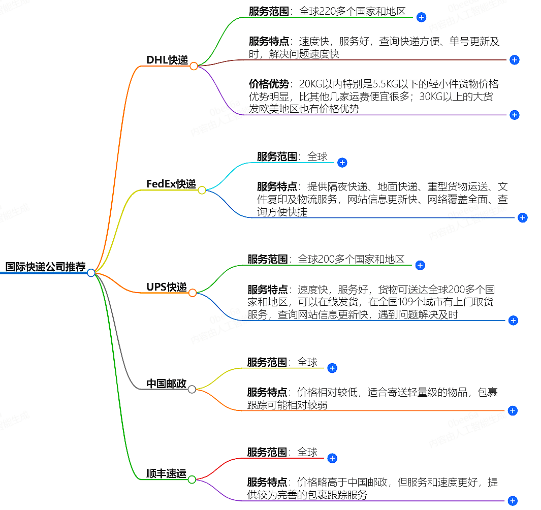 国际快递公司推荐