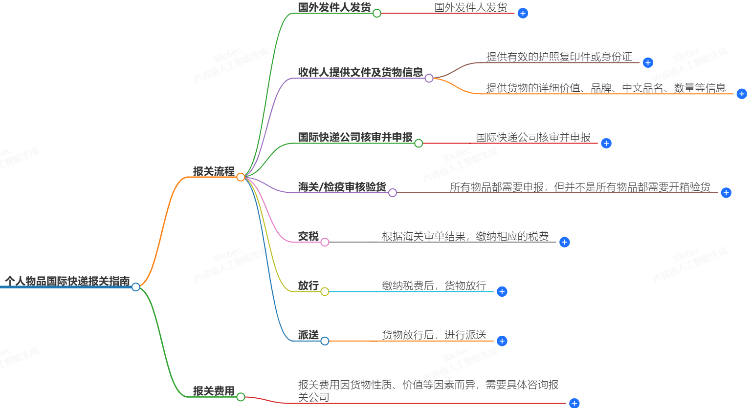 国际快递报关流程