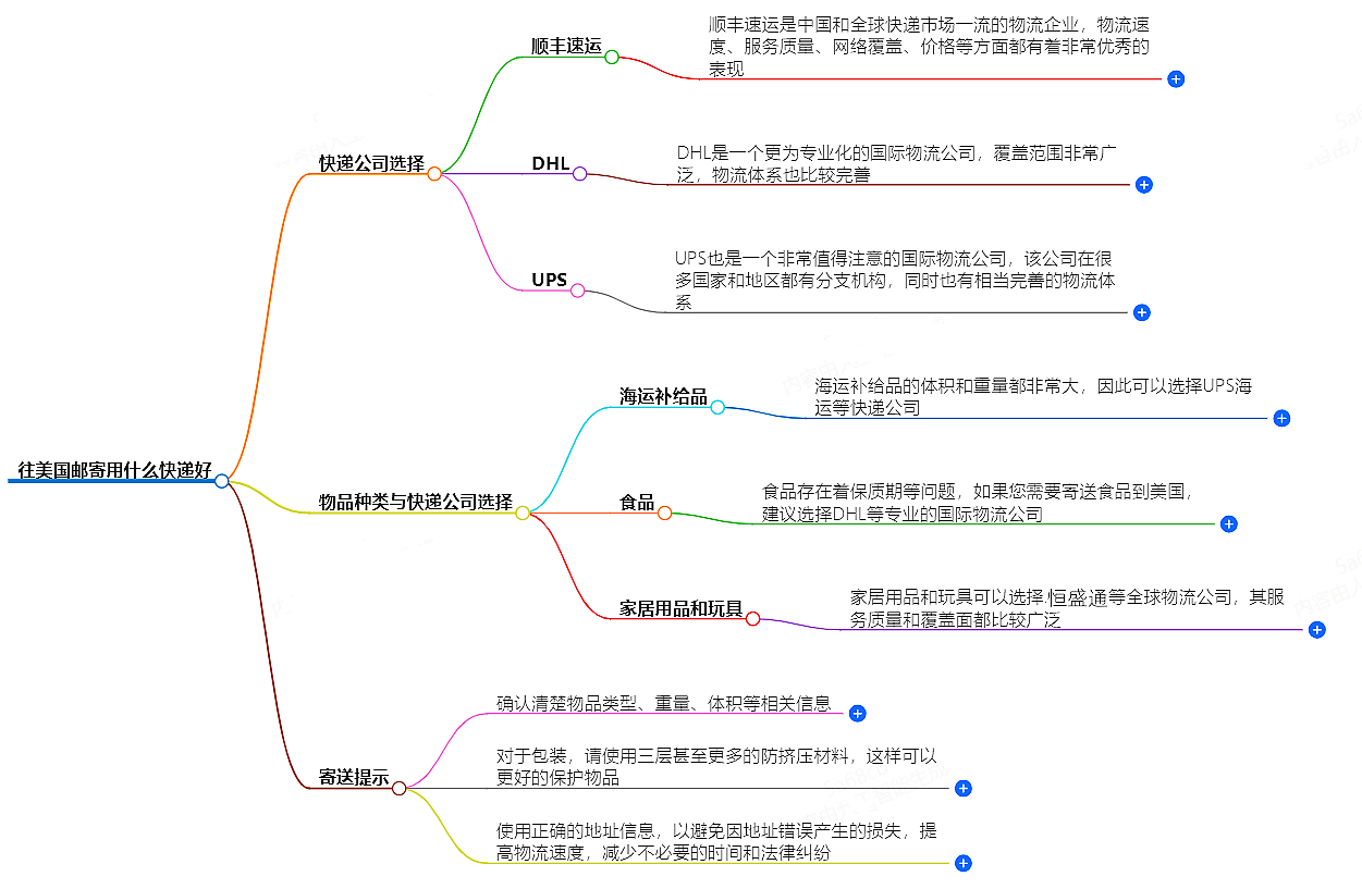 往美国邮寄