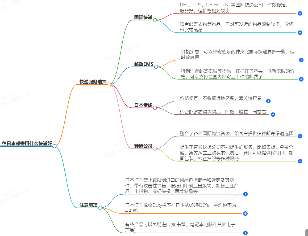往日本邮寄