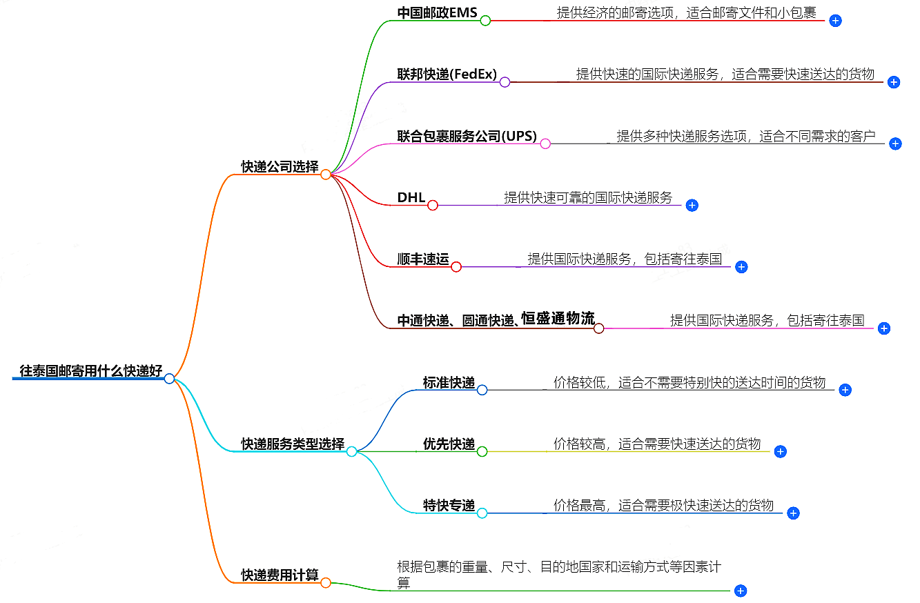 往泰国邮寄