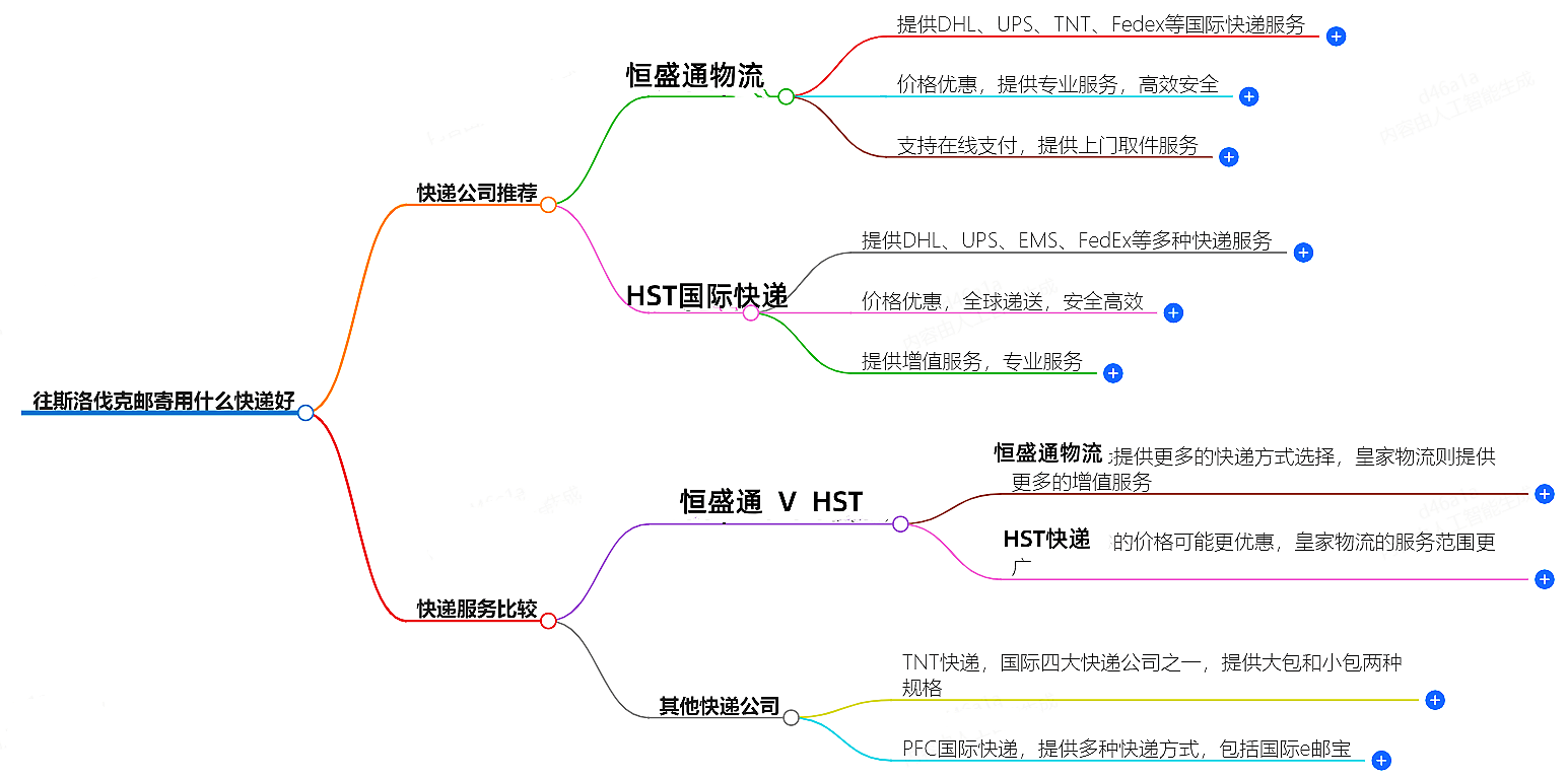 往斯洛伐克邮寄