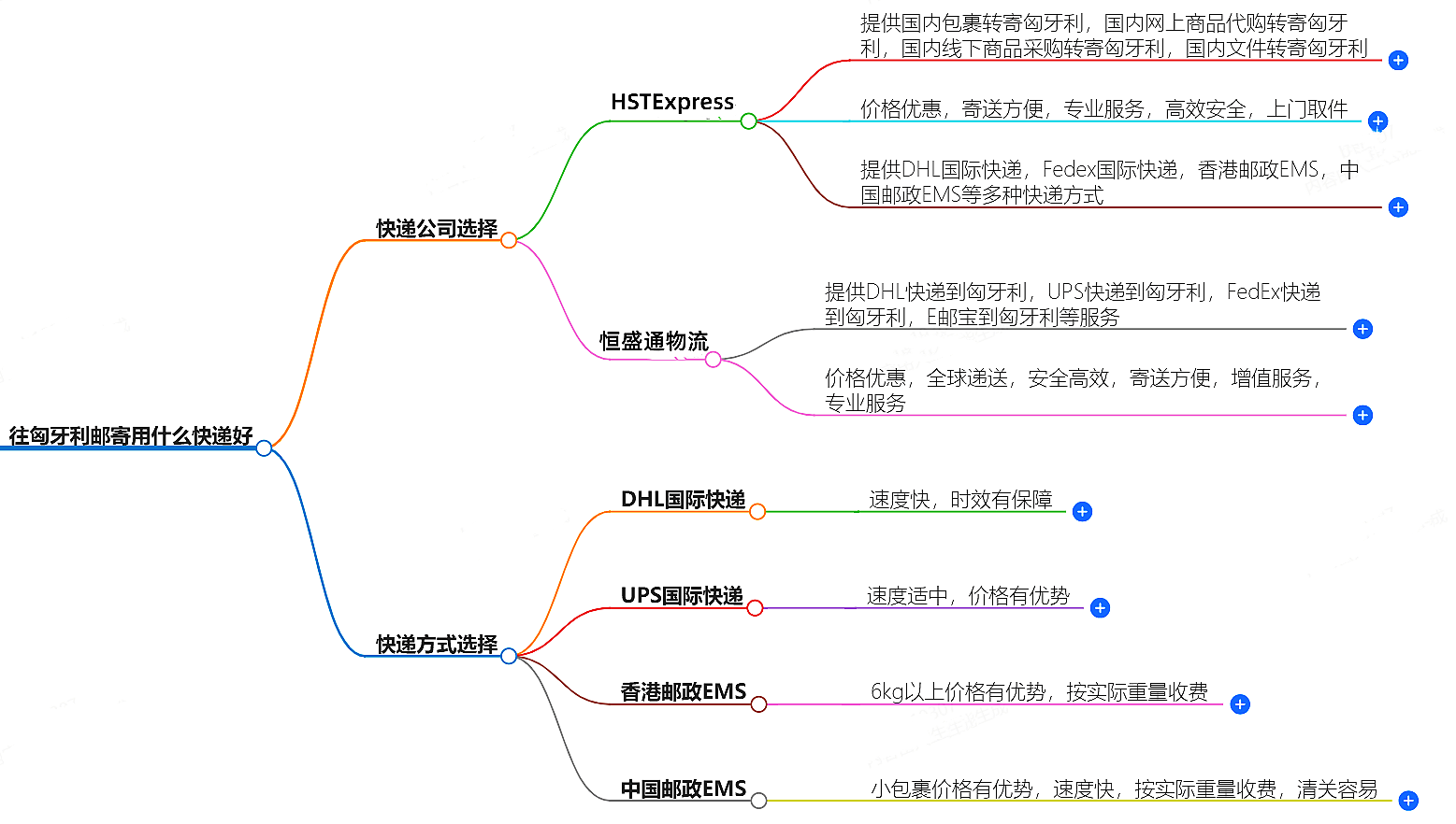 往匈牙利邮寄
