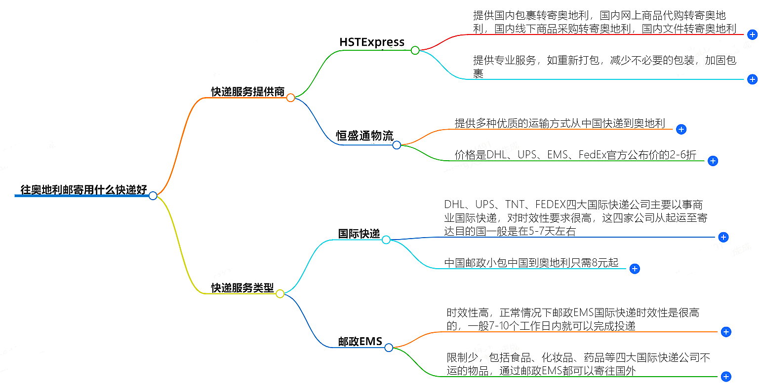 往奥地利邮寄