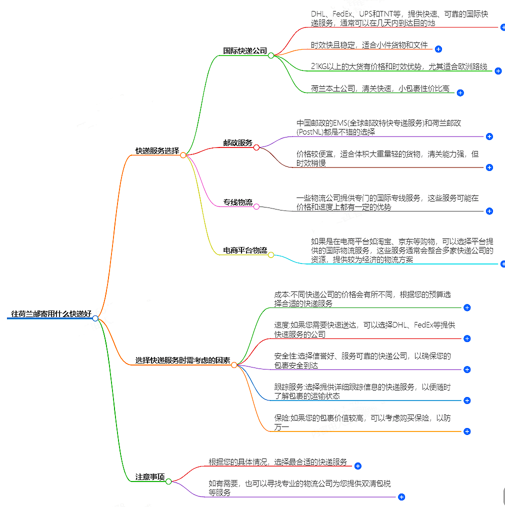 往荷兰邮寄.png