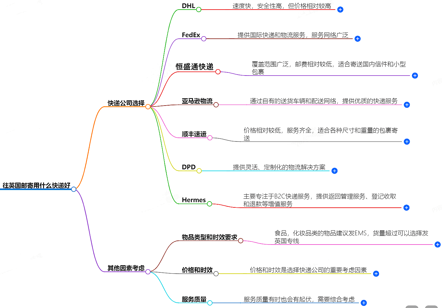 往英国邮寄