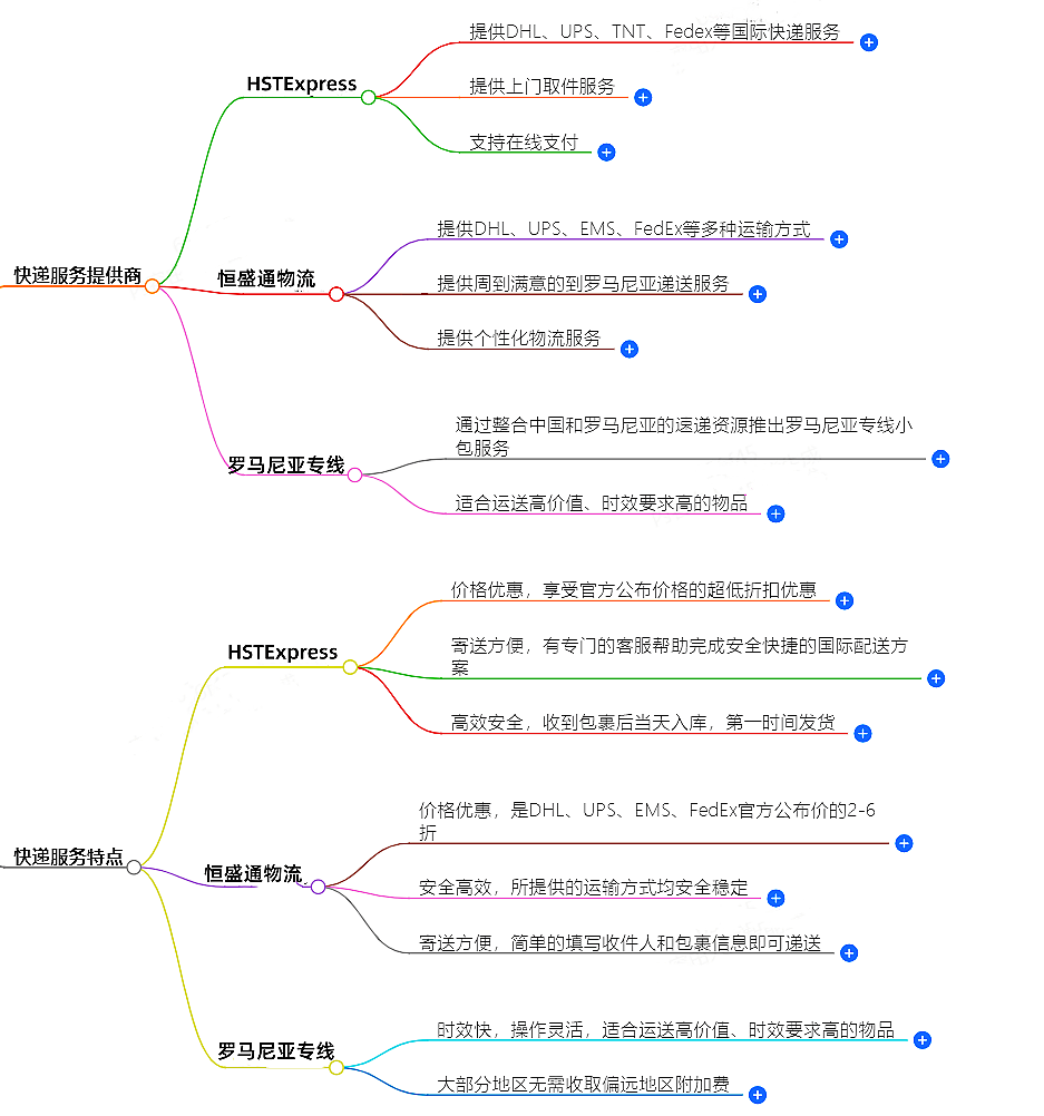 往罗马尼亚邮寄