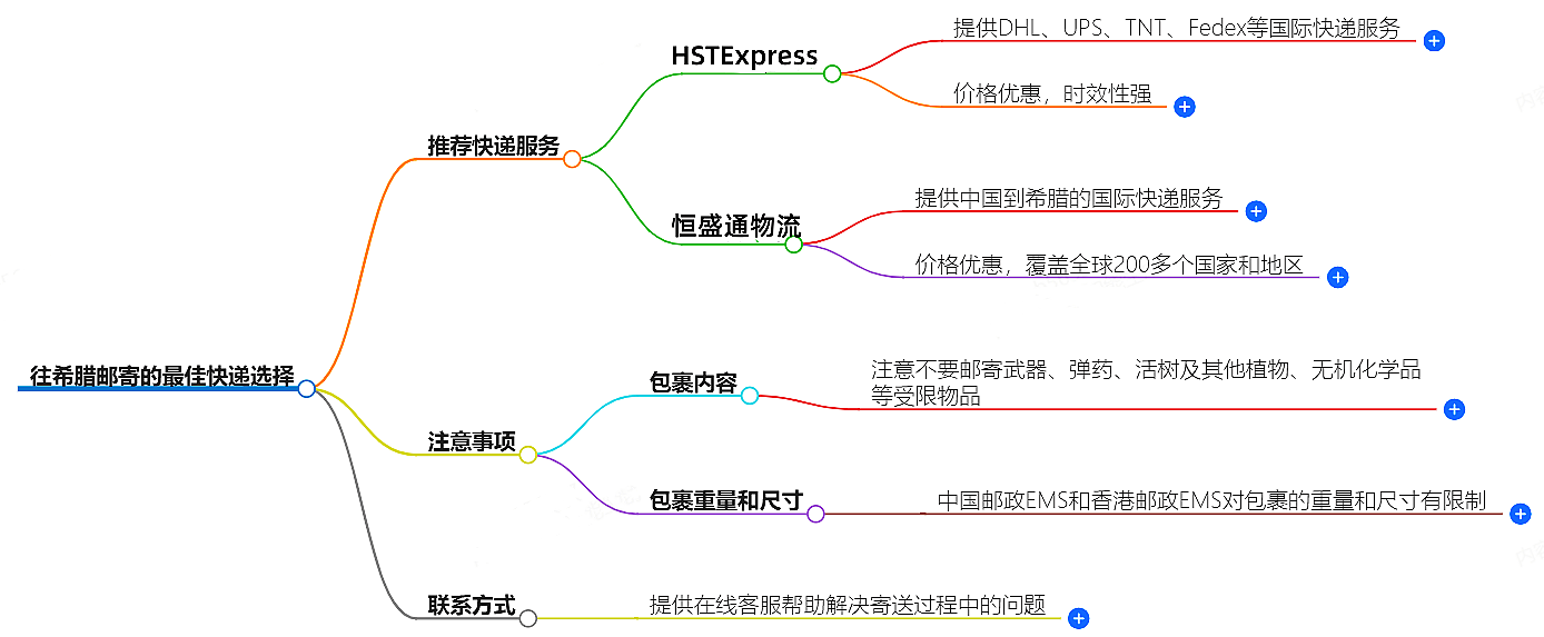 往希腊邮寄