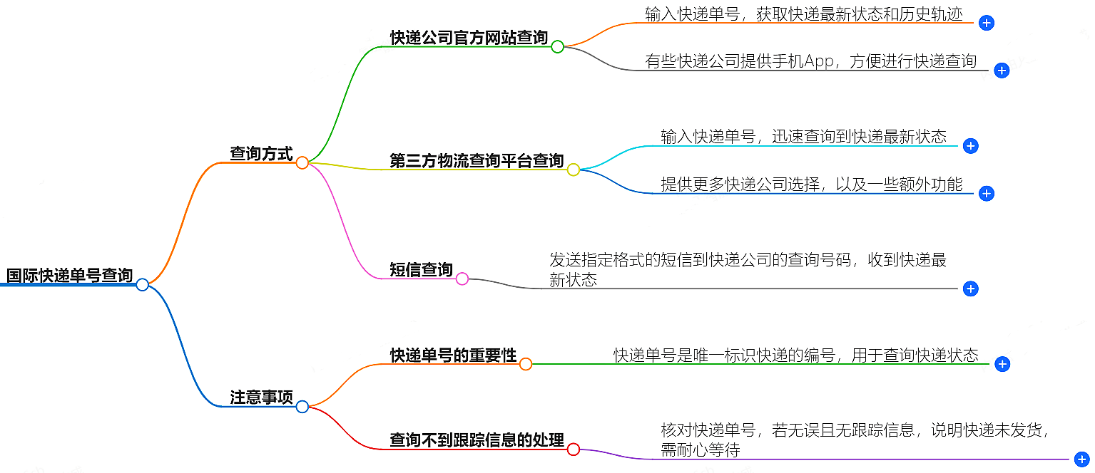 国际快递单号查询