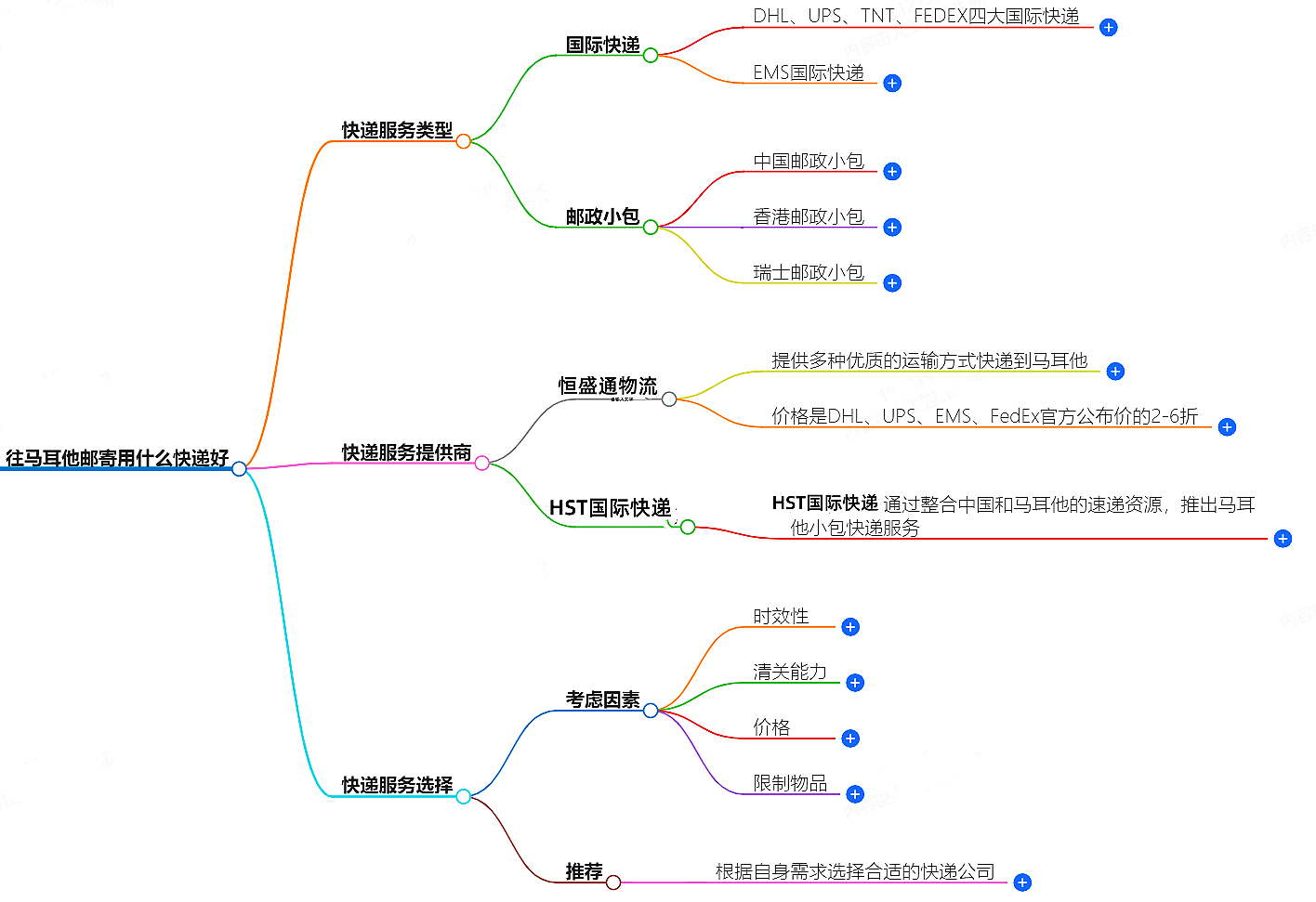 往马耳他邮寄