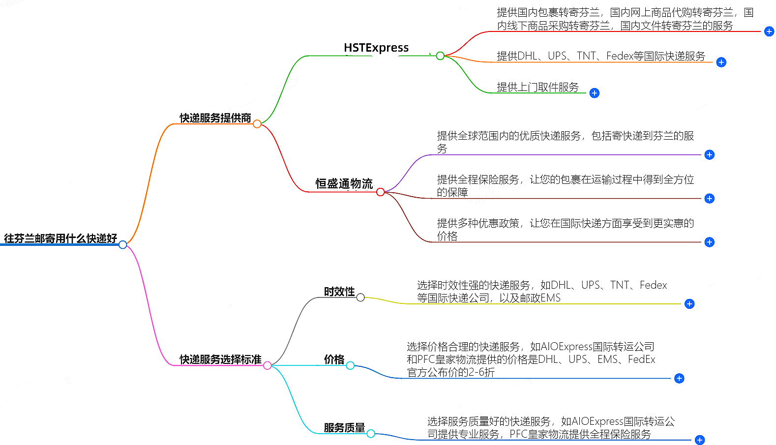 往芬兰邮寄