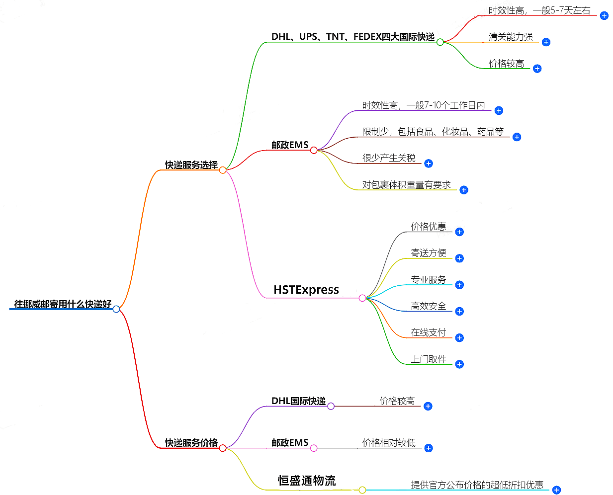 往挪威邮寄.png