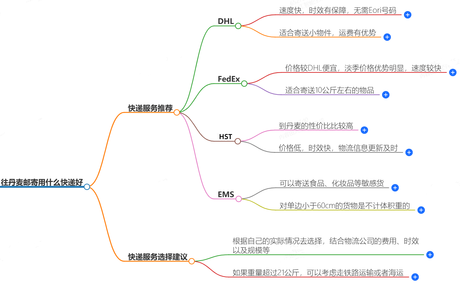 往丹麦邮寄