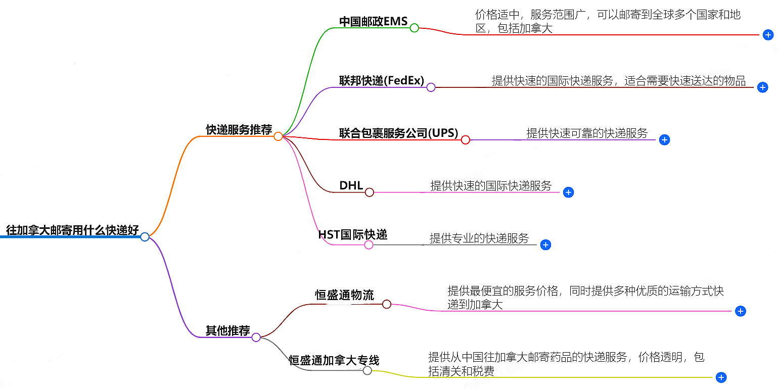 往加拿大邮寄