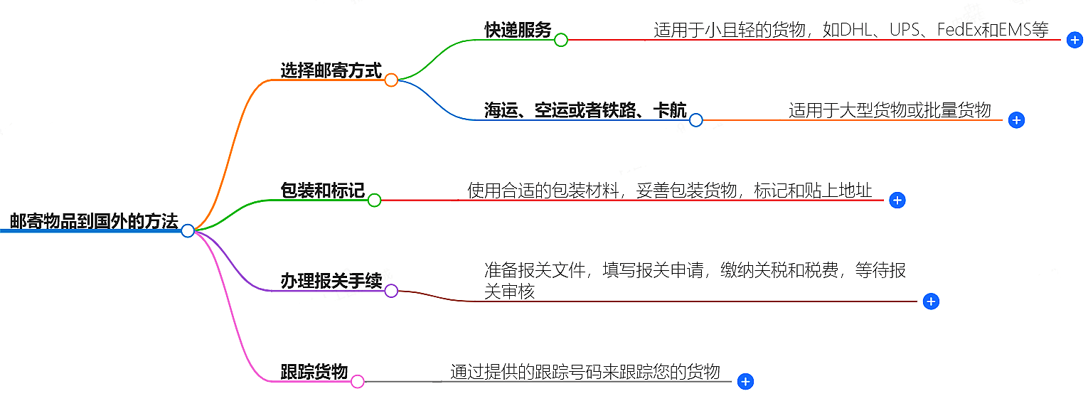 寄送物品到国外